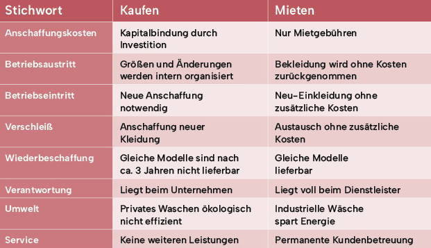 Strukturelle Veränderung in der Berufsbekleidung