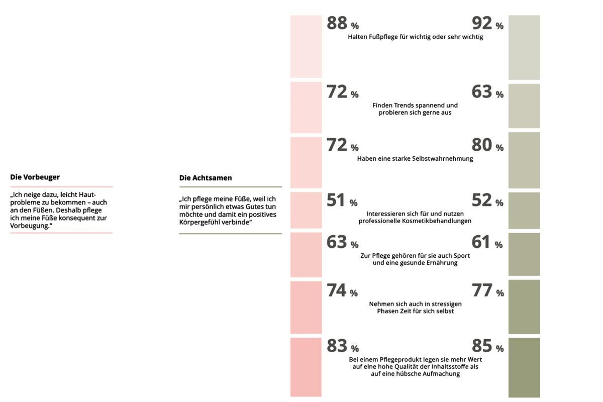 GRAFIK: GEHWOL Fußpflegetrends 2024